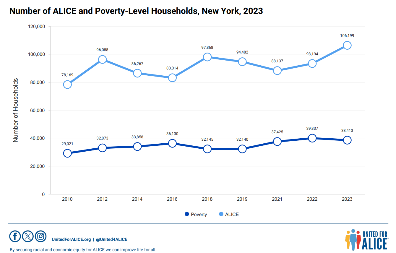 Food Insecurity is Growing in Westchester